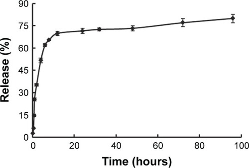 Figure 6 In vitro release of curcumin from Tf/Tet-1-POs (n=3).Abbreviations: Tf, transferrin; POs, polymersomes.