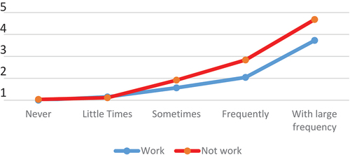 Graph 4. Negative impact of contact with tourists during leisure time.