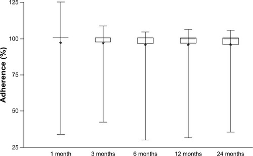 Figure 1 Box and whisker plot of percentage adherence: full analysis set over 1, 3, 6, 12, and 24 months (n=225 at all time points).