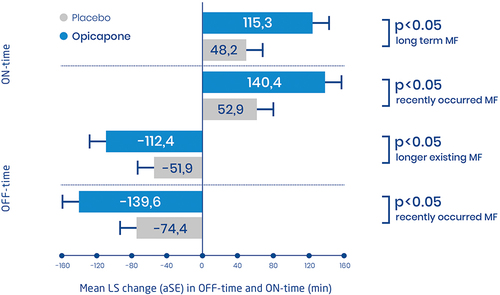 Figure 6 Efficacy of opicapone vs placebo in patients with recent motor fluctuations (RMF, <1 year) and with long-standing motor fluctuations (LMF > 1 year). Data from Ebersbach et al.Citation33