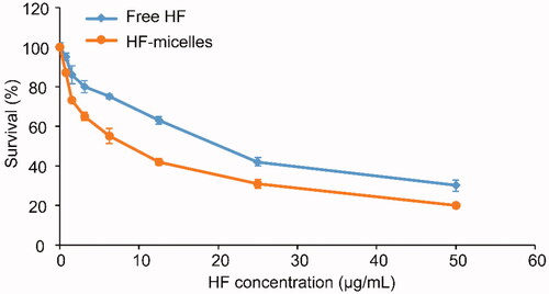 Figure 2. Survival rates of A549 cells after treatment with free HF and HF hybrid micelles.