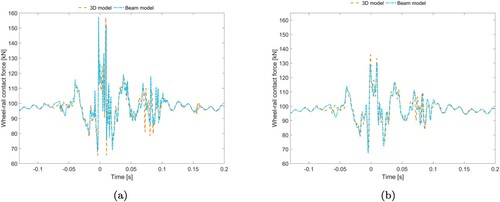 Figure 16. Time history of wheel–rail contact force for the leading wheel from the 3D and beam models: (a) no filter and (b) low-pass filtered at 250 Hz.