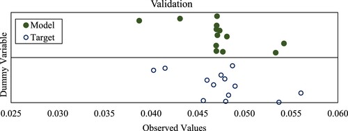 Figure 15. Stacked distribution of data (Validation Phase).