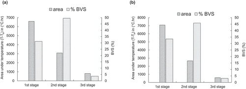 Figure 6. Average area under temperature curves and corresponding BVS(%) reduction (a) passive aeration and (b) forced aeration.