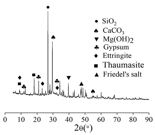 Figure 8. XRD results of C30 concrete.