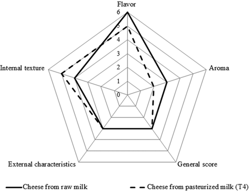 Figure 2. Scores given by expert panelists for five attributes of cheeses elaborated from unpasteurized milk and from pasteurized + starter cultures.Figura 2. Puntuaciones otorgadas por panelistas expertos para cinco atributos de quesos elaborados con leche sin pasteurizar y con leche pasteurizada + cultivos iniciadores.