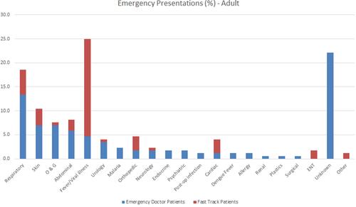 Figure 4 Adult patients seen in emergency by presentation (%). Note some adult patients had more than one presenting issue.
