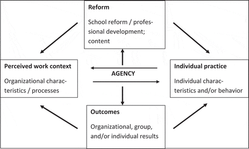 Figure 1. The model of teacher agency in school reform and professional development.