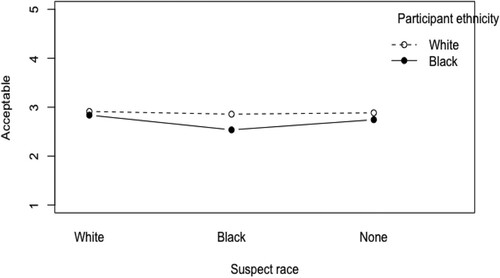 Figure 3. Study 2 – Mean levels of acceptability by suspect race condition and participant ethnicity.