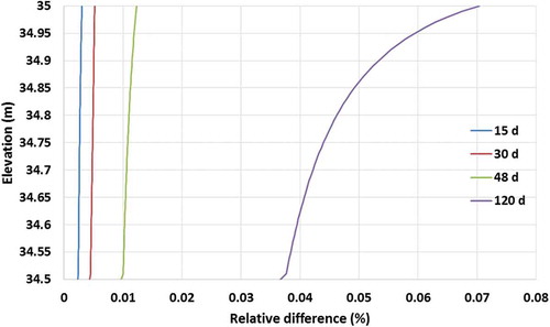 Figure 14. Relative difference of water content calculated under evaporation and root water uptake conditions (B) compared to that calculated under evaporation and without root water uptake conditions (A) of the first 5 m for profile H1 of the Hachim site.