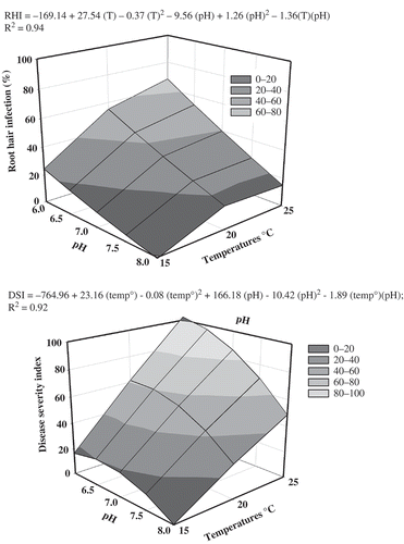 Fig. 1. The effect of temperature and pH on root hair infection and subsequent clubroot severity in canola inoculated with Plasmodiophora brassicae under controlled conditions. Only those treatments that were assessed in both repetitions of these studies are presented.