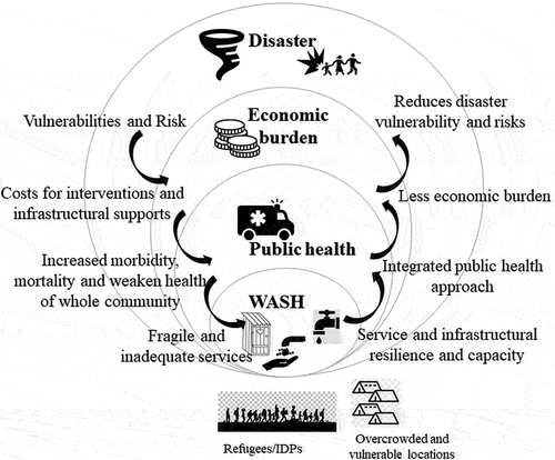 Figure 4. Schematic presentation of the need for coherence across disaster management, public health and WaSH.