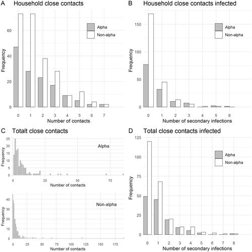 Figure 1. Frequency distributions of the number of close contacts and secondary infections of the 415 index cases. (A) household close contacts; (B) secondary infections within households; (C) total close contacts; (D) total secondary infections. Index cases with zero close contacts were included in the estimation of reproduction numbers.