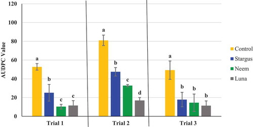Fig. 6 Effect of four weekly applications of Stargus®, neem oil and Luna Privilege SC 500 on development of powdery mildew on cannabis plants. Data represent areas under the disease progress curves (AUDPC) from three repeated trials, each with four replicate plants. Error bars are 95% confidence intervals. Letters above the error bars represent significant differences in the AUDPC values of the treatments, as determined through ANOVA and Tukey’s post hoc test (P < 0.05)