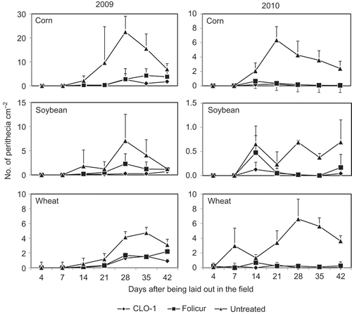 Fig. 1. Effect of spring application of CLO-1 biofungicide on number of perithecia of Gibberella zeae produced on corn, soybean and wheat residues compared with Folicur fungicide and untreated control under field conditions in 2009 and 2010. Data are the mean of two trials and two application timings in each trial. Vertical bars represent standard deviation of the mean.