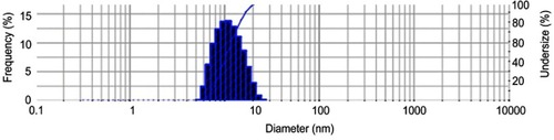 Figure 3 Droplet size distribution of the optimized formulation CB-4 (clove bud microemulsion formulation with oil: surfactant [Tween 20] ratio of 1:4) showing the particle size in the nanometer range using dynamic light scattering technique.