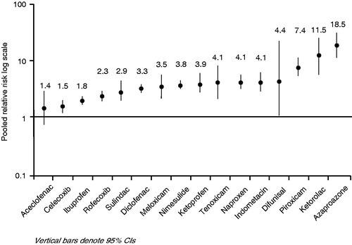 Figure 3. Pooled relative risks of upper gastrointestinal complications (UGIC) associated with the use of individual NSAIDs. Data from Castellsague et al., 2012Citation6.