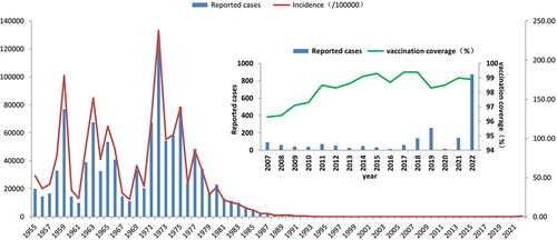 Figure 1. The number of reported pertussis cases, incidence and pertussis vaccination coverage in Jiangsu province, 2007–2022.