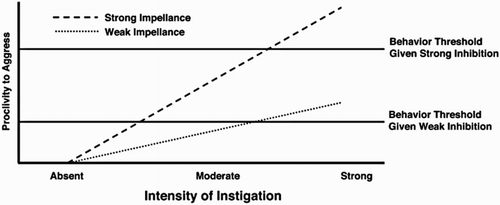 Figure 1. I3 Model of aggression: Proclivity to aggress (y-axis) is determined by the net strength of the interaction between Instigating (x-axis) and Impellence factors. Aggressive behaviour only manifests when the strength of proclivity to aggress exceeds the strength of Inhibition factors, shown here as the behaviour thresholds. Taken from Finkel and Hall (Citation2018). Reprinted from Current Opinion in Psychology, 19, Finkel & Hall, The I3 Model: a metatheoretical framework for understanding aggression, 125-130, Copyright (2018), with permission from Elsevier.