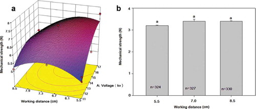 Figure 6. Effect of voltage and working distance on particle mechanical strength due to the elaboration method. (A) Electrohydrodynamic atomization (Quadratic model, R2 of 0.7916), voltage (p ≤ 0.0004); working distance (p = 0.0381). (B) Dripping mode.Figura 6. Efecto del voltaje y la distancia de trabajo sobre la resistencia mecánica de las partículas debido al método de elaboración. (A) Atomización electrohidrodinámica (modelo cuadrático, R2 de 0.7916), voltaje (p ≤ 0.0004); distancia de trabajo (p = 0.0381). (B) Modo de goteo.