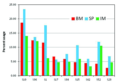 Figure 3. IGVK usage in bone marrow (BM) and spleen (SP) of naïve and spleen lymphocytes in immunized (IM) rabbits. Germline genes contributing > 5% of the V-gene repertoire in at least one sample are shown. Complete listing of all the genes is showed in Table S4 of Supplementary Material.