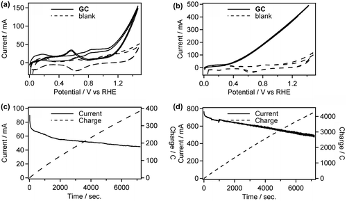 Figure 5. CVs of Pt/C in 0.5 M GC+0.5 M Na2SO4 (a) and 0.5 M GC+20 wt% KOH (b) at 50 °C. And CA curves of Pt/C in 0.5 M GC+0.5 M Na2SO4 (c) and 0.5 M GC+20 wt% KOH (d) at 50 °C.