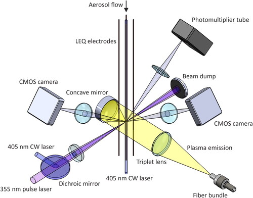 Figure 2. A schematic figure of the optical arrangement inside the chamber for single particle analysis. The aerosol is focused into the vertical axis utilizing the focusing rods. As they reach the focal spot of the lasers, the photomultiplier tube detects the scattering of the 405 nm CW laser and triggers the 355 nm pulse laser. The pulse laser turns the particle and the surrounding gas into plasma, and its emission is collected with a 19-mm focal length concave mirror. An achromatic triplet lens is utilized to focus the emission into an optical fiber bundle, which guides the emission into a 3-channel USB-spectrometer. Additionally, 2 CMOS cameras and a vertically directed 405 CW laser are utilized to monitor the focusing of the particles and the plasma-particle interaction to achieve optimal pulse laser focusing conditions.