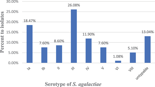 Figure 2. Distribution of serotypes among S. agalactiae isolates.