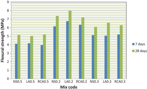 Figure 3. Effect of aggregate type and w/b ratio on the 7- and 28-day flexural strength of the mortars.