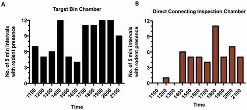 Figure 1. Observations of rodent activity in individual bin chamber and direct connecting inspection chamber. The number of 5-minute intervals with rodent presence from 1100 to 2200 hours for (A) individual refuse chute chamber and (B) direct connecting inspection chamber.