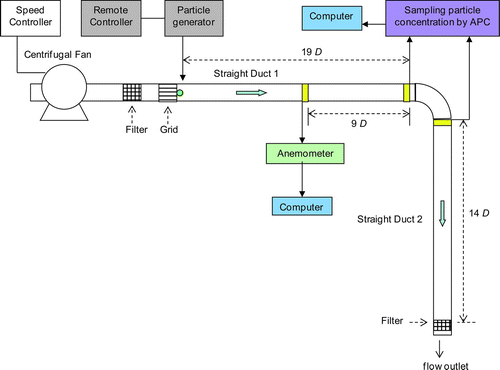 FIG. 1 Schematic diagram of the experimental apparatus (not to scale). (Color figure available online.)