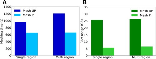 Figure 9. Meshing time (A) and RAM usage (B) for mesh UP and mesh P. Both for single- and multi-region meshes, the smoothed mesh reduces meshing time and RAM usage significantly.