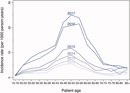 Figure 6. Incidence rates of EMS encounters with naloxone administration by year and age group, Baltimore City, 2012–2017. EMS encounters among 15 years of age or older. Year-specific population estimates from US Census [Citation20].