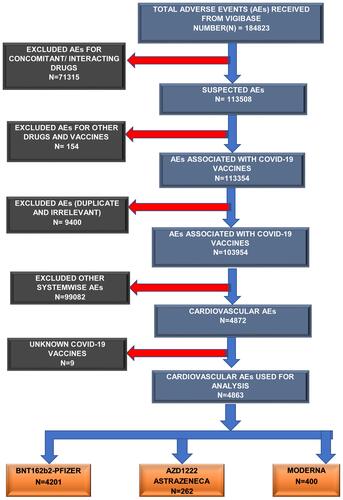 Figure 1 Schematic diagram of assessment of cardiovascular adverse events associated with COVID-19 vaccines in VigiBase database.