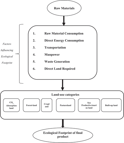 Figure 2. Ecological footprint of the final product