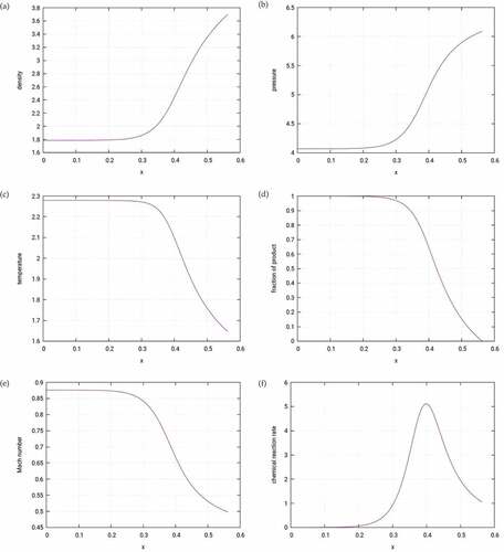 Figure 1. Structures of detonation calculated from the eigenvalue problem, (a) density of mixture, (b) pressures of mixture, (c) temperatures of mixture, (d) Mach numbers in flame, (e) fraction of product, (f) reaction rate