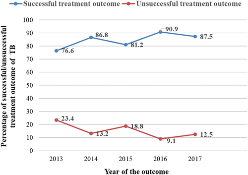 Figure 2. Trend of successful/unsuccessful treatment outcome of tuberculosis patients enrolled in DOTS program in Arsi-Robe Hospital, Oromia Regional State, Ethiopia, 2019 (n = 257).