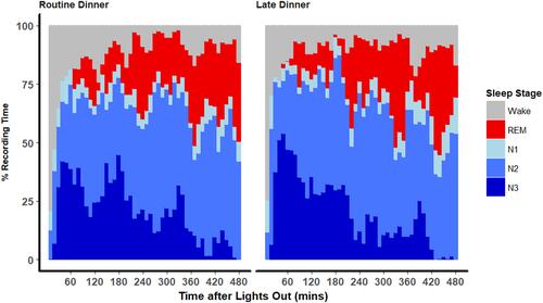 Figure 1 Distributions of sleep stages throughout the night. Stacked area plot of the proportions of sleep stages among all participants as a function of time of the night (from time at lights out at 23:00 until next morning at 7:00) calculated at 10-minute intervals.