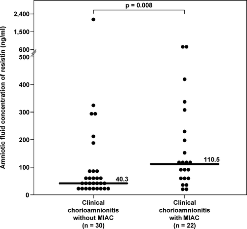 Figure 4. AF concentrations of resistin in patients with clinical chorioamnionitis at term. The median AF concentration of resistin was significantly higher in patients with microbial invasion of the amniotic cavity (MIAC) than in those without MIAC (110.5 ng/mL, IQR 52.4–243.4 vs. 40.3 ng/mL, IQR 26.2–85.9; p = 0.008).