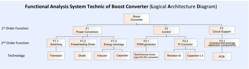 Figure 8. FAST analysis of the boost converter.