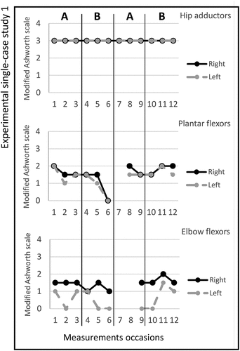 Figure 1. Graph displaying measurement timepoints during the ABAB phases for experimental single- case study 1.