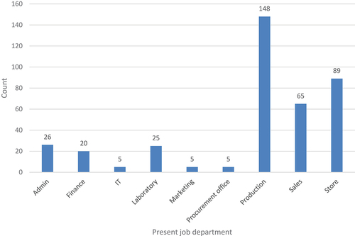 Figure 1. Distribution of participants by job department.
