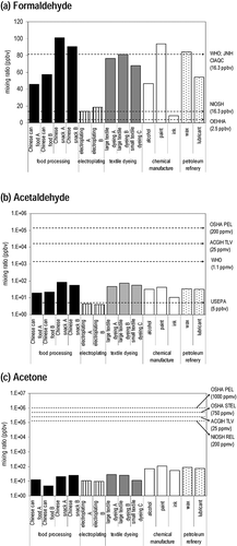 Figure 4. Comparison of carbonyl molar compositions in workplaces against international health guidelines.