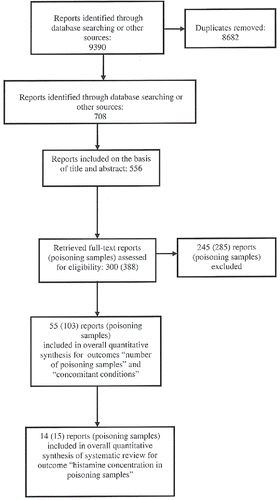 Figure 2. Flow chart of selection of reports for systematic review.