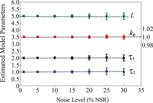 Figure 5. The results of 100 Monte Carlo Tests for Example 2 against measurement noise.
