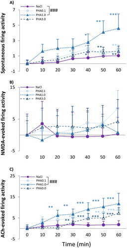 Figure 4. (A) Spontaneous firing activity of hippocampal CA1 pyramidal neurons before (T0) and after (T10–T60) the administration of 1 ml/kg saline (0.9% NaCl) and three doses of PHA-543613 (0.1 mg/kg; 1 mg/kg; 3 mg/kg). (B) NMDA-evoked firing activity of hippocampal pyramidal cells before (T0) and after (T10–T60) the administration of 1 ml/kg saline (0.9% NaCl) and three doses of PHA-543613 (0.1 mg/kg; 1 mg/kg; 3 mg/kg). (C) ACh-evoked firing activity of hippocampal pyramidal cells before (T0) and after (T10–T60) the administration of 1 ml/kg saline (0.9% NaCl) and three doses of PHA-543613 (0.1 mg/kg; 1 mg/kg; 3 mg/kg). Firing activity was expressed as a normalized firing rate. Data were normalized using the mean pre-injection control firing rate values. Data points and error bars represent mean and SEM, respectively. Asterisks show significance levels of the Holm-corrected post-hoc comparisons to the corresponding T0 within a certain treatment group: *p < .05, **p < .01, ***p < .001. The hash symbol marks a significant difference between the regression slope of different test compounds: ###p < .001