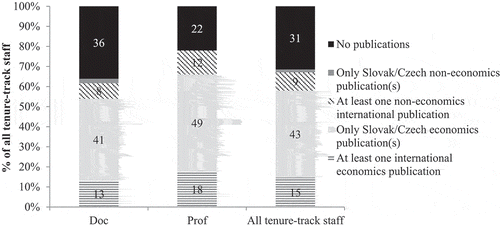 FIGURE 10 The Distribution of Published Papers by Type of Journal and Tenure-Track Staff (%).Note: Impact factor = IF; normalized eigenfactor = NE; article influence score = AIS; associate professor = doc; full professor = prof.
