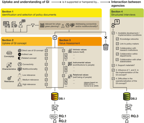 Figure 2. Methodological framework guiding the collection of data.