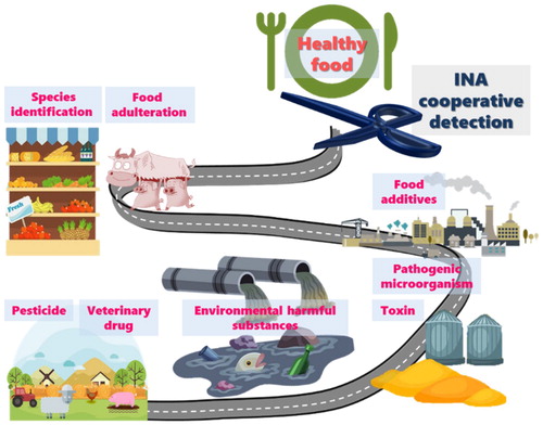 Figure 3. INA cooperative detection minimise health risks from farm to table.