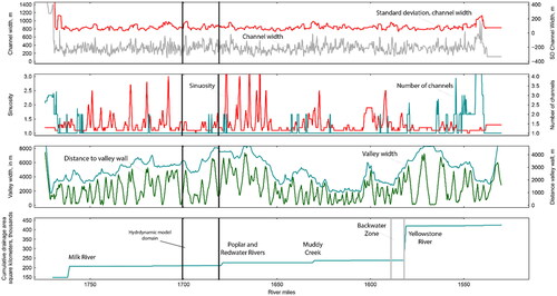 Figure A2. Longitudinal plot of geomorphic variables by 0.1 river mile, from upstream (left) to downstream (right). m, meters. Black vertical lines indicate the hydrodynamic model domain. Data source: Jacobson et al. (Citation2023b).